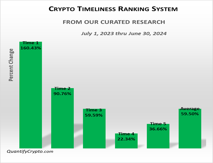 Yearly Bar Chart showing Quantify Crypto Timeliness performance